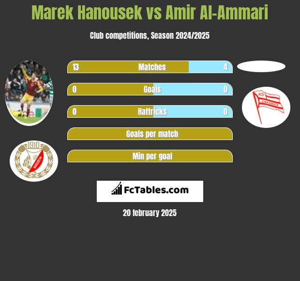 Marek Hanousek vs Amir Al-Ammari h2h player stats