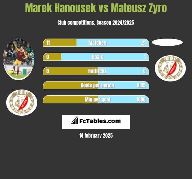 Marek Hanousek vs Mateusz Zyro h2h player stats