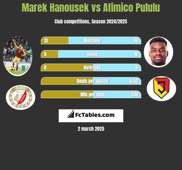 Marek Hanousek vs Afimico Pululu h2h player stats