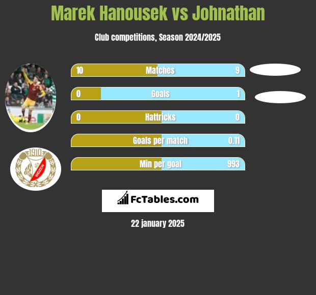 Marek Hanousek vs Johnathan h2h player stats