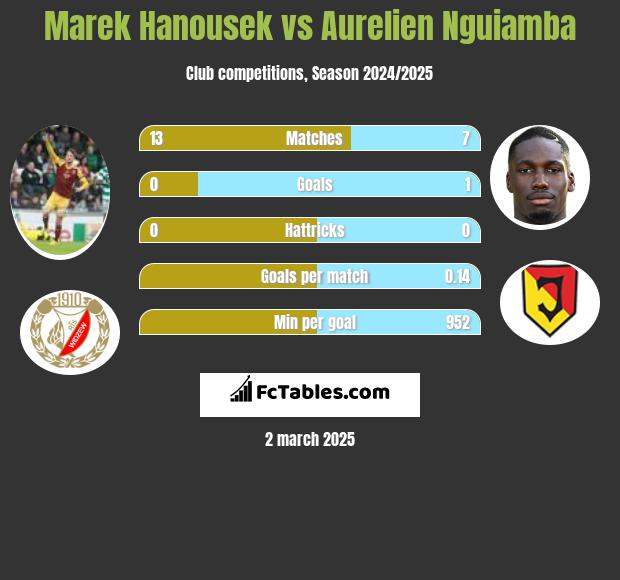 Marek Hanousek vs Aurelien Nguiamba h2h player stats