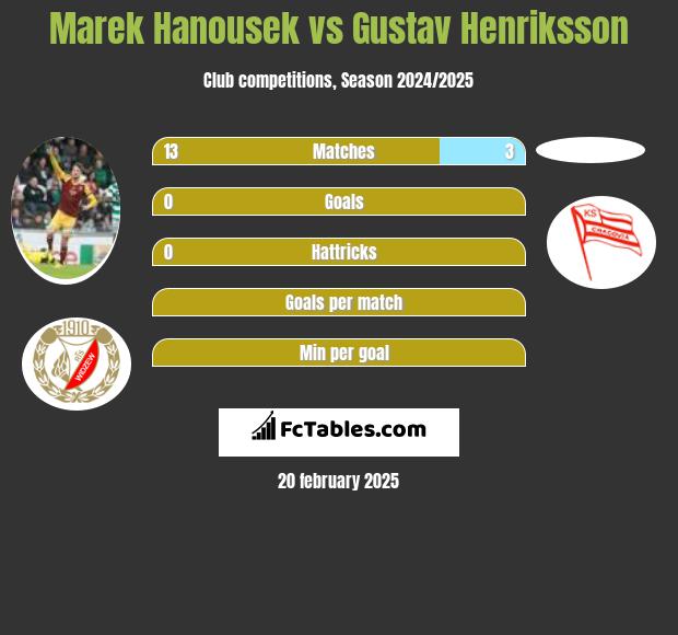 Marek Hanousek vs Gustav Henriksson h2h player stats