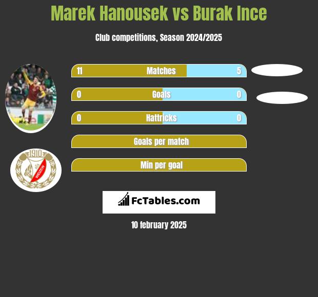 Marek Hanousek vs Burak Ince h2h player stats