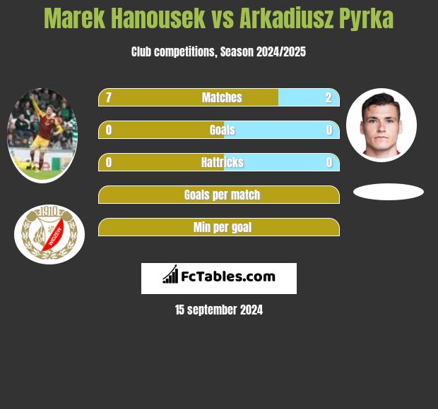 Marek Hanousek vs Arkadiusz Pyrka h2h player stats