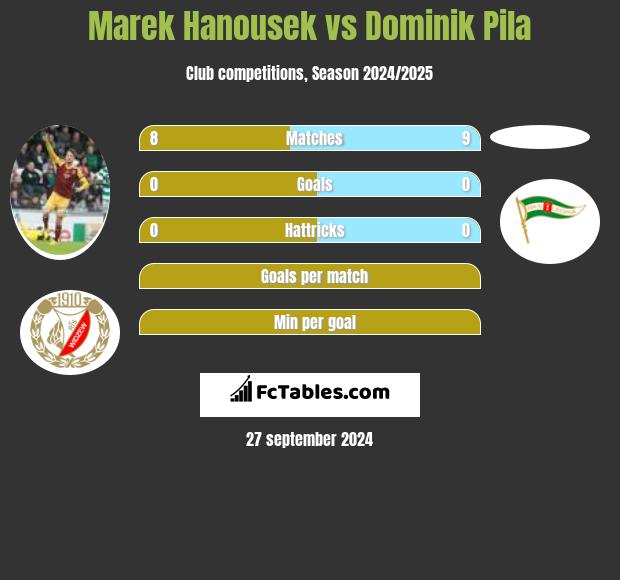 Marek Hanousek vs Dominik Pila h2h player stats