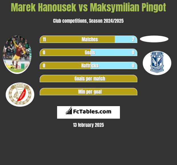 Marek Hanousek vs Maksymilian Pingot h2h player stats