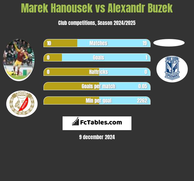 Marek Hanousek vs Alexandr Buzek h2h player stats