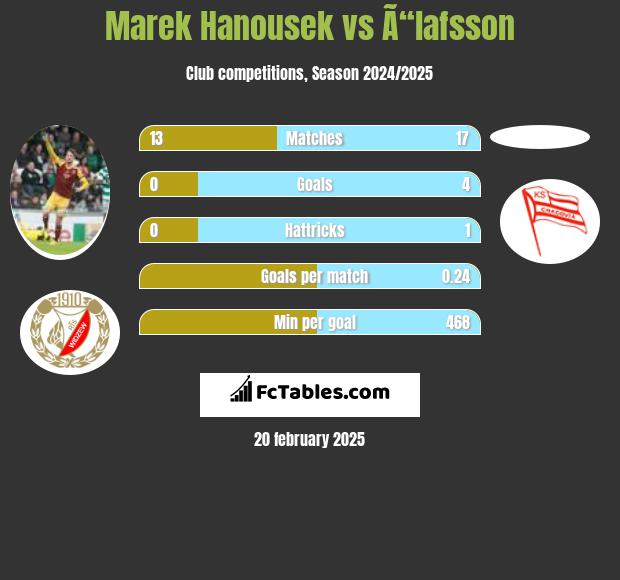 Marek Hanousek vs Ã“lafsson h2h player stats