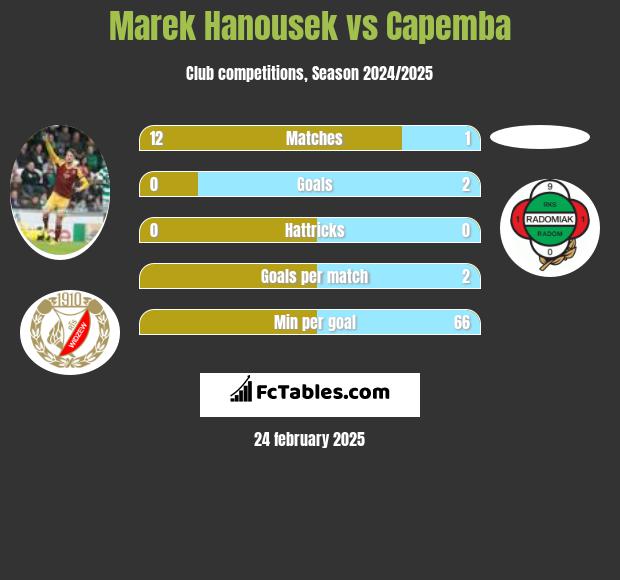 Marek Hanousek vs Capemba h2h player stats