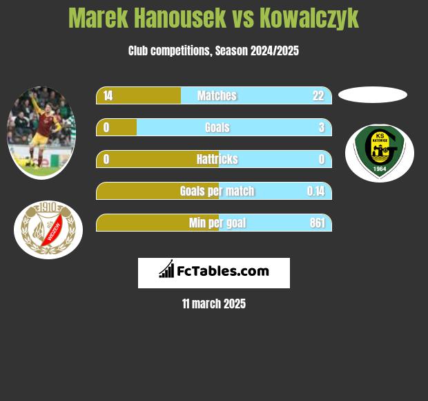 Marek Hanousek vs Kowalczyk h2h player stats