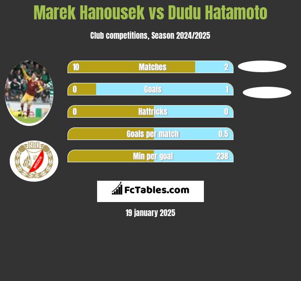 Marek Hanousek vs Dudu Hatamoto h2h player stats