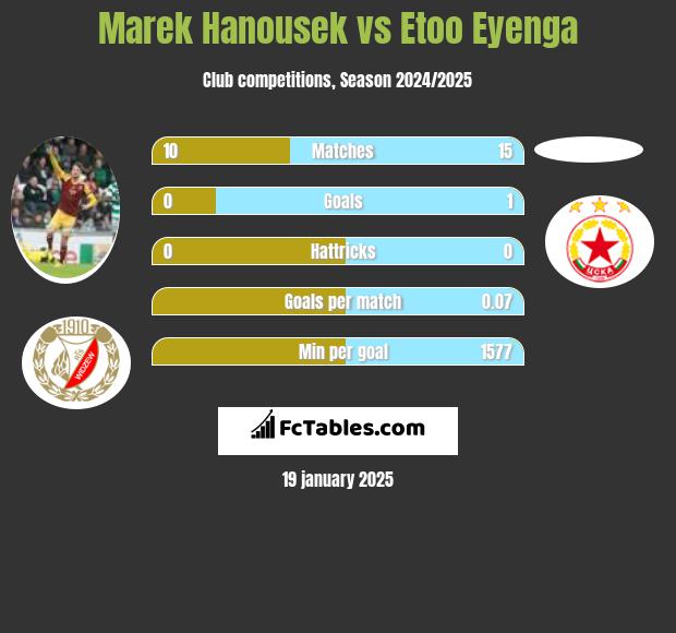 Marek Hanousek vs Etoo Eyenga h2h player stats