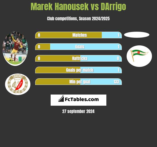 Marek Hanousek vs DArrigo h2h player stats