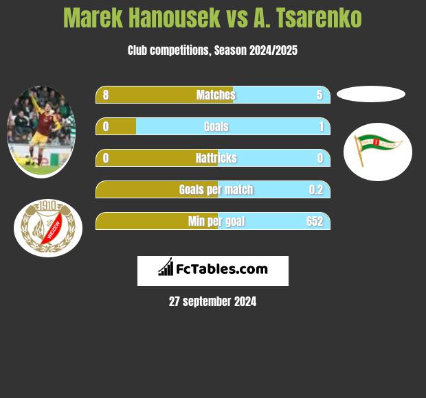 Marek Hanousek vs A. Tsarenko h2h player stats