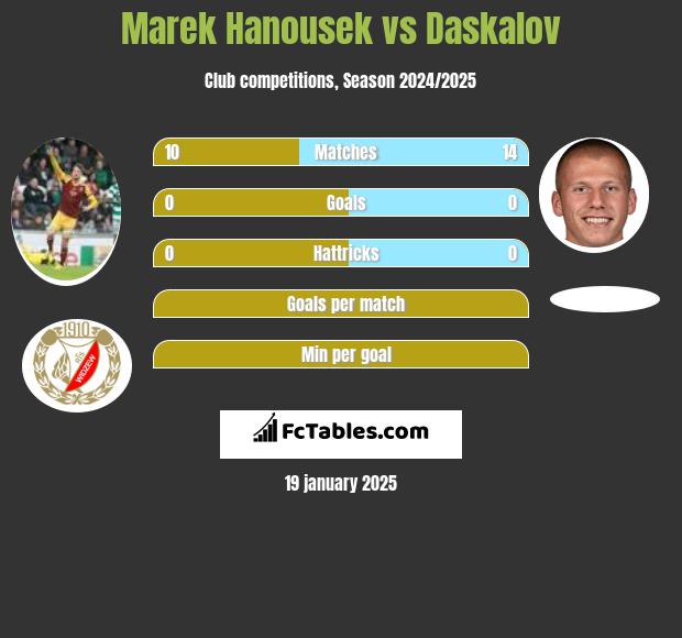 Marek Hanousek vs Daskalov h2h player stats