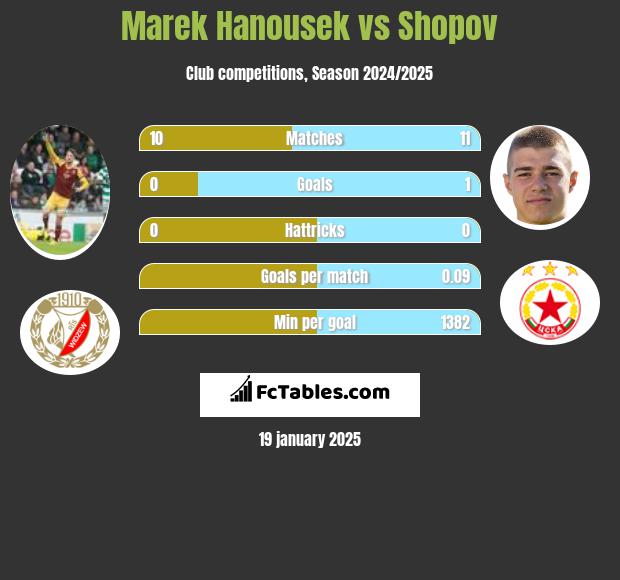 Marek Hanousek vs Shopov h2h player stats