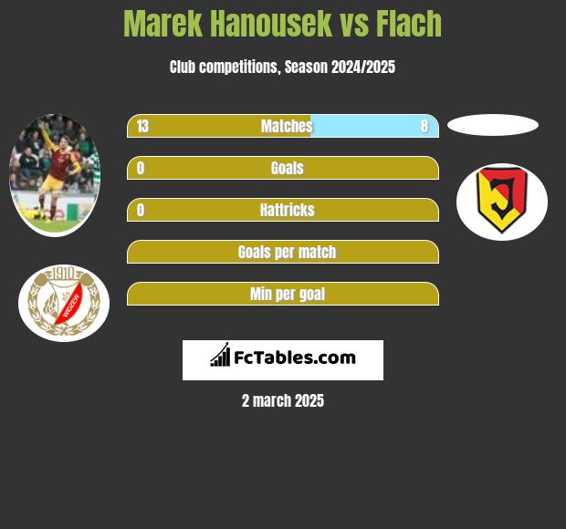 Marek Hanousek vs Flach h2h player stats