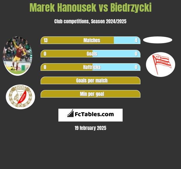 Marek Hanousek vs Biedrzycki h2h player stats