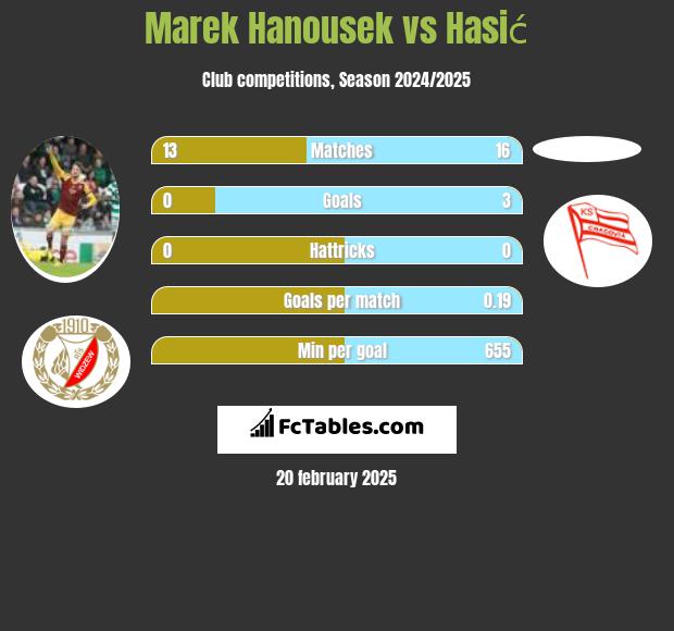 Marek Hanousek vs Hasić h2h player stats