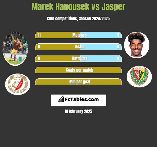 Marek Hanousek vs Jasper h2h player stats