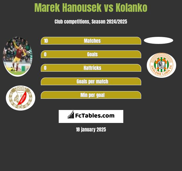 Marek Hanousek vs Kolanko h2h player stats