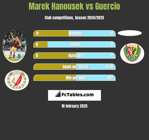 Marek Hanousek vs Guercio h2h player stats