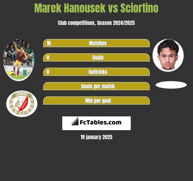 Marek Hanousek vs Sciortino h2h player stats