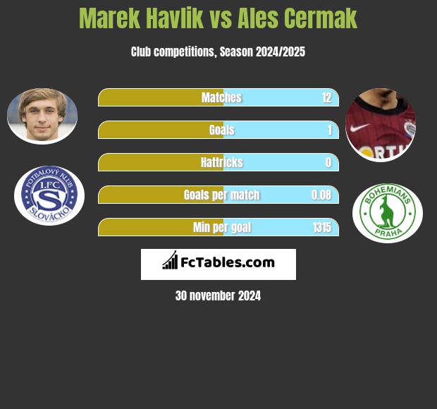 Marek Havlik vs Ales Cermak h2h player stats