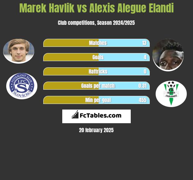 Marek Havlik vs Alexis Alegue Elandi h2h player stats