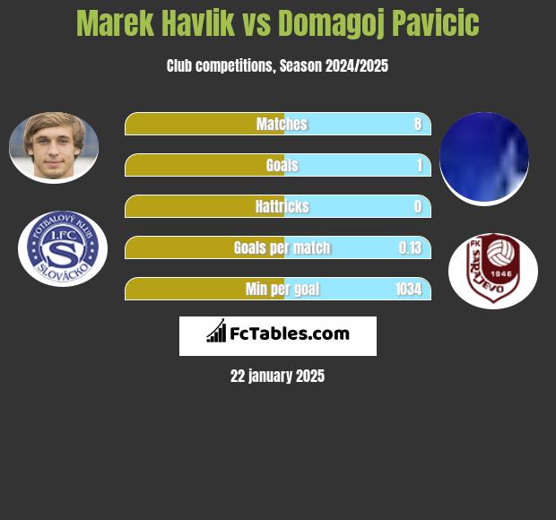 Marek Havlik vs Domagoj Pavicić h2h player stats