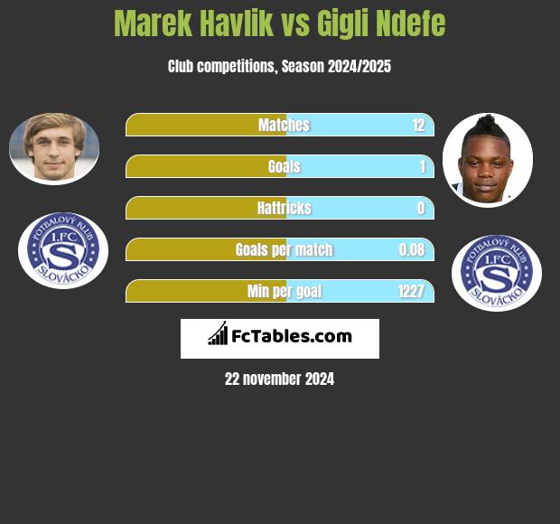 Marek Havlik vs Gigli Ndefe h2h player stats