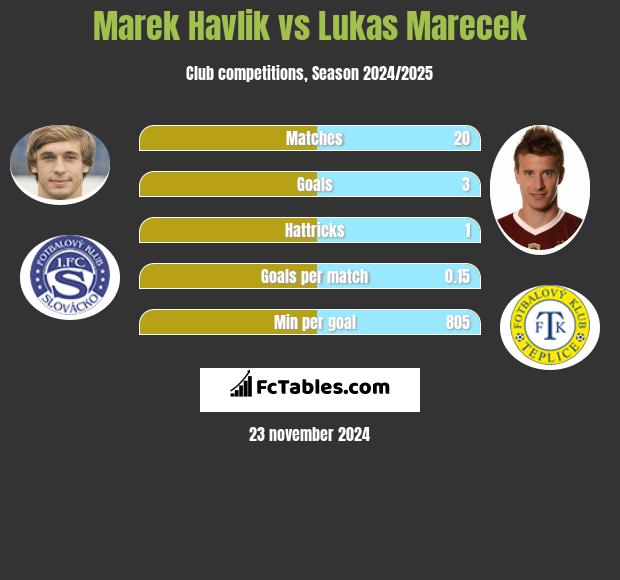 Marek Havlik vs Lukas Marecek h2h player stats