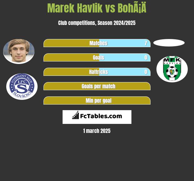 Marek Havlik vs BohÃ¡Ä h2h player stats