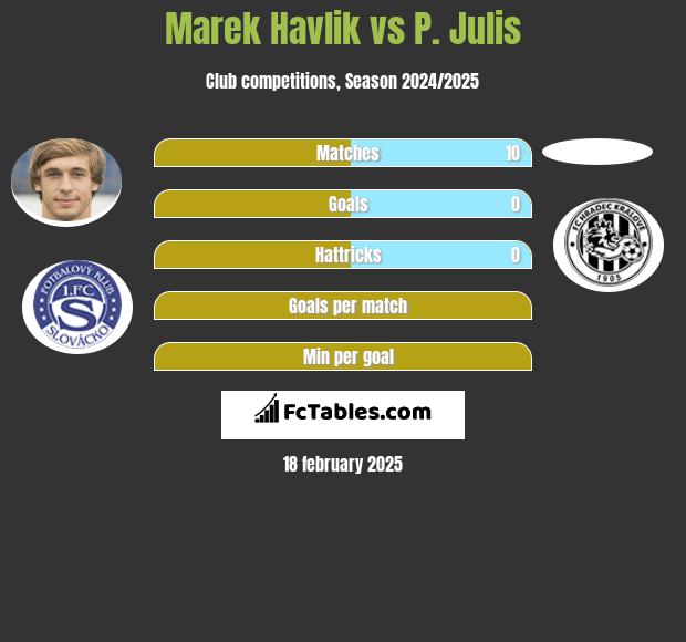 Marek Havlik vs P. Julis h2h player stats