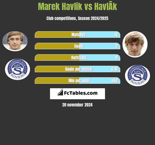 Marek Havlik vs HavlÃ­k h2h player stats