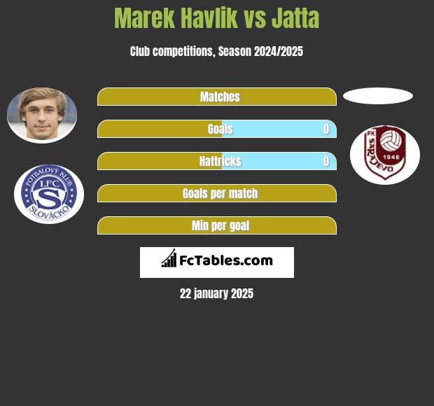 Marek Havlik vs Jatta h2h player stats