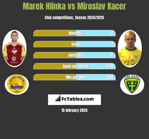 Marek Hlinka vs Miroslav Kacer h2h player stats