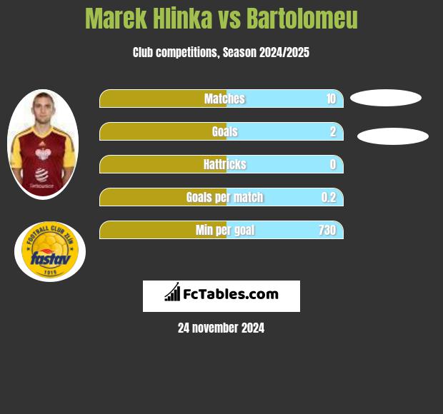 Marek Hlinka vs Bartolomeu h2h player stats