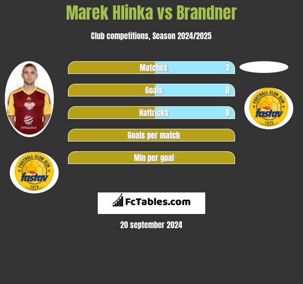 Marek Hlinka vs Brandner h2h player stats