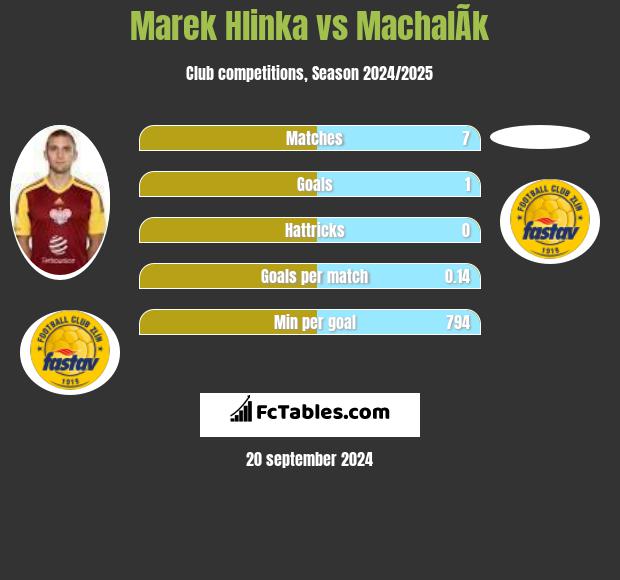 Marek Hlinka vs MachalÃ­k h2h player stats