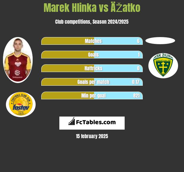 Marek Hlinka vs ÄŽatko h2h player stats