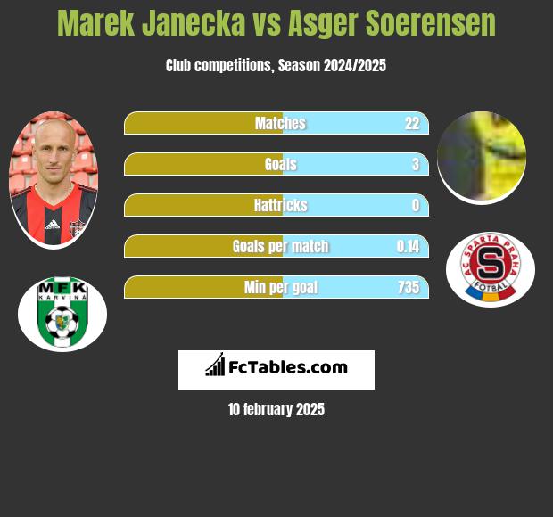 Marek Janecka vs Asger Soerensen h2h player stats