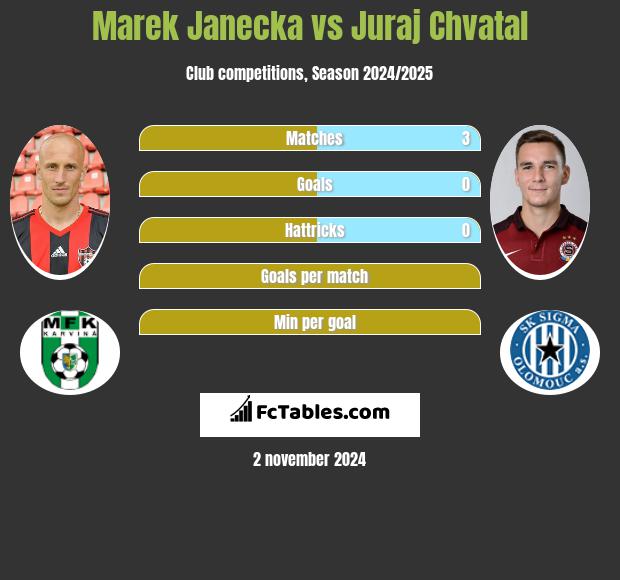 Marek Janecka vs Juraj Chvatal h2h player stats