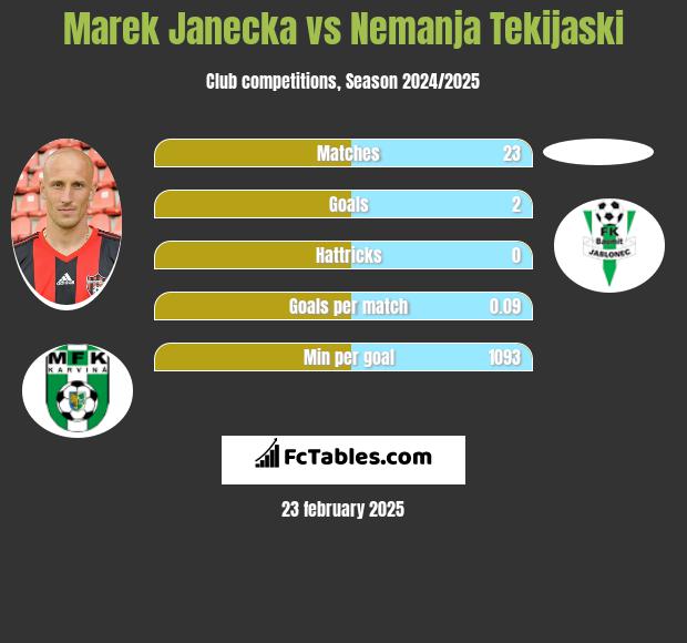 Marek Janecka vs Nemanja Tekijaski h2h player stats