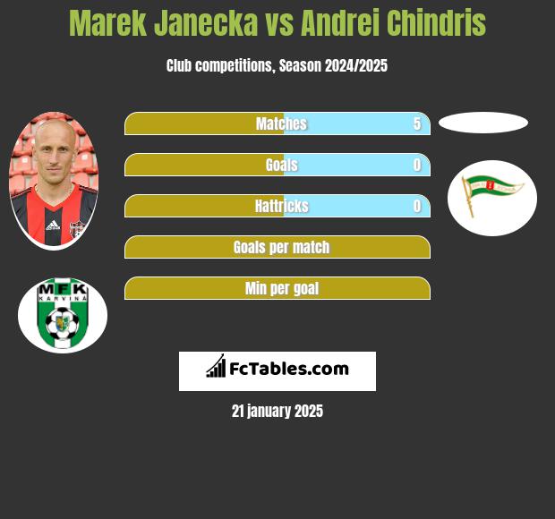 Marek Janecka vs Andrei Chindris h2h player stats