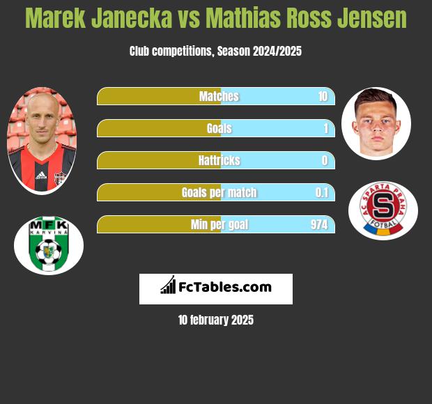 Marek Janecka vs Mathias Ross Jensen h2h player stats