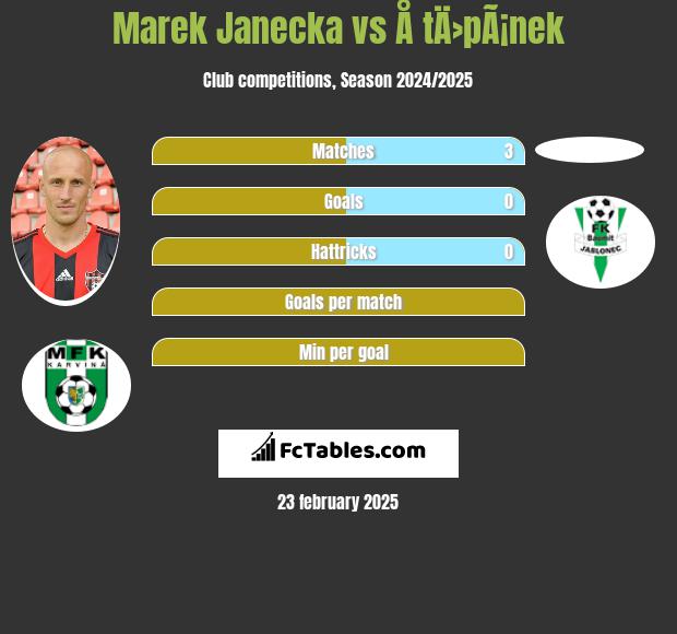 Marek Janecka vs Å tÄ›pÃ¡nek h2h player stats