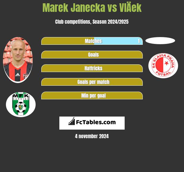 Marek Janecka vs VlÄek h2h player stats