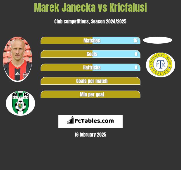 Marek Janecka vs Kricfalusi h2h player stats