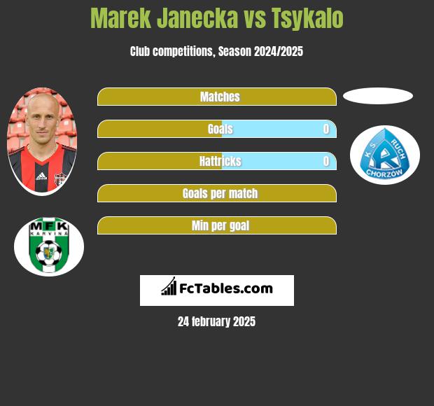 Marek Janecka vs Tsykalo h2h player stats